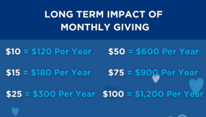Long Term Impact of Monthly Giving